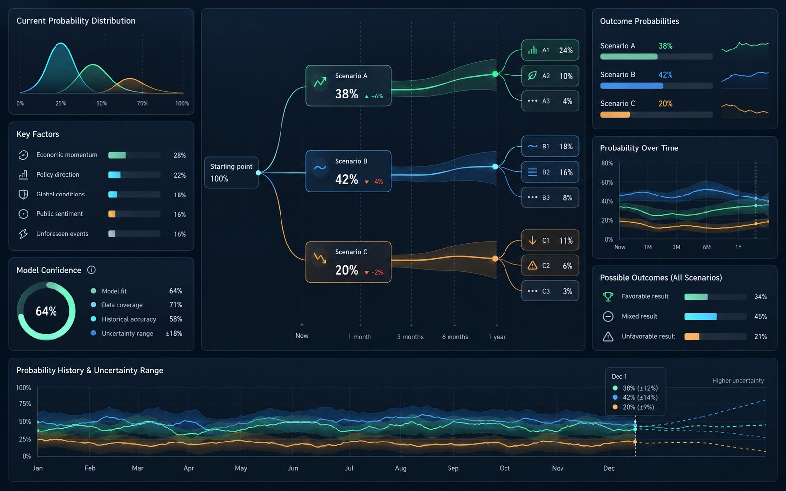 Axiom Trade predictions dashboard concept comparing market scenarios and probability ranges