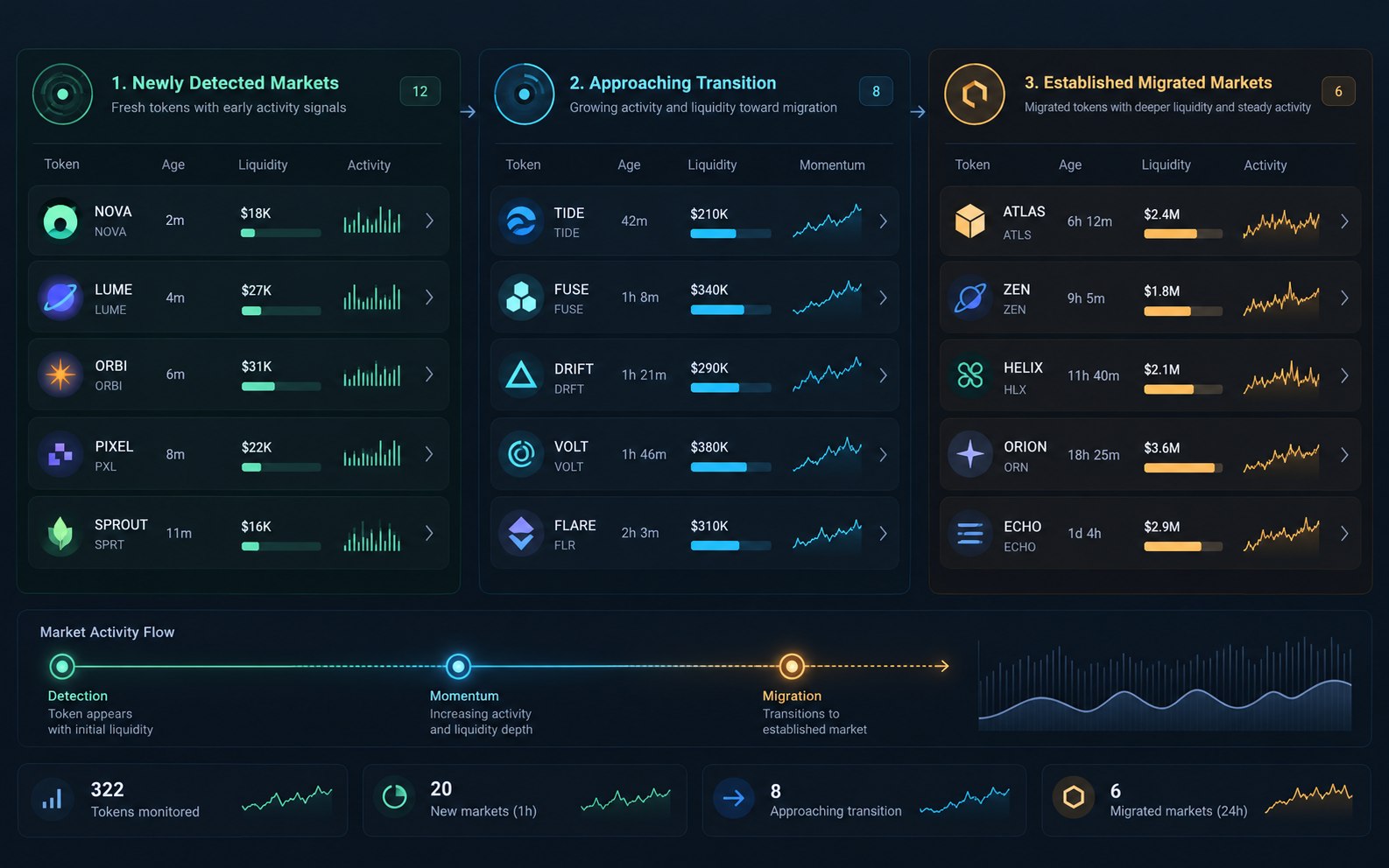 Axiom Trade Pulse token discovery concept with market stages, filters and activity signals