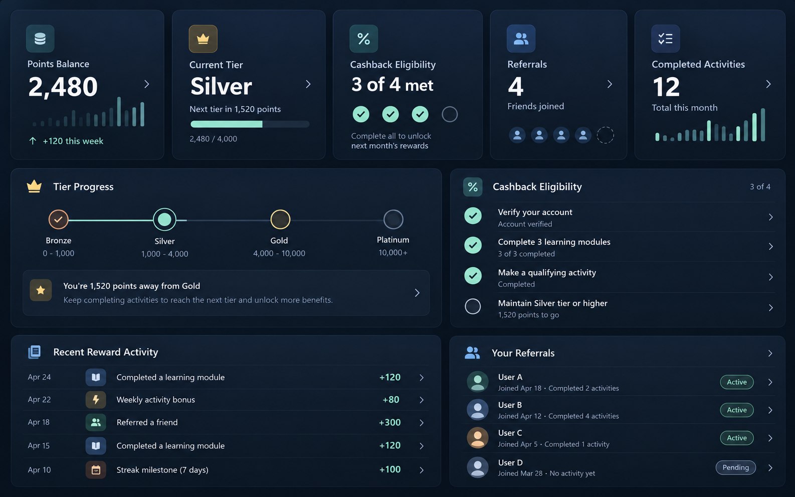 Axiom Trade rewards dashboard concept showing points, tiers, cashback, referrals and activity