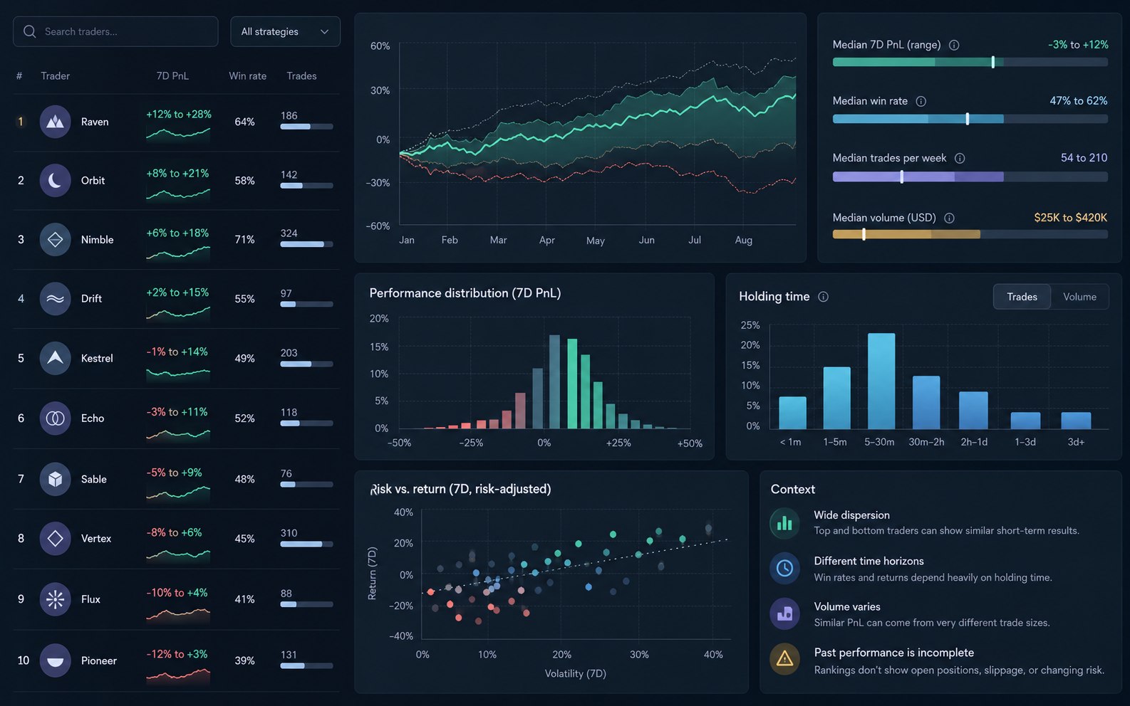 Axiom Trade Vision analytics concept with performance, holding-time and risk metrics